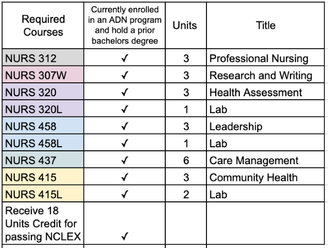 Visualization of the Courses listed Above