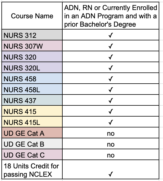 Visualization of the Courses listed Above